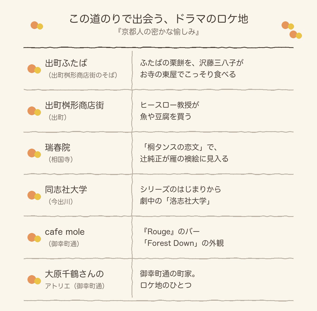 この道のりで出会う『京都人の密かな愉しみ』のロケ地。出町ふたば（沢藤三八子が東屋で栗餅を食べる）、出町桝形商店街（ヒースロー教授が魚や豆腐を買う）、相国寺の瑞春院（桐タンスの恋文）、同志社大学（劇中の洛志社大学）、cafe mole（Rouge・バーForest Down）、大原千鶴さんのアトリエ